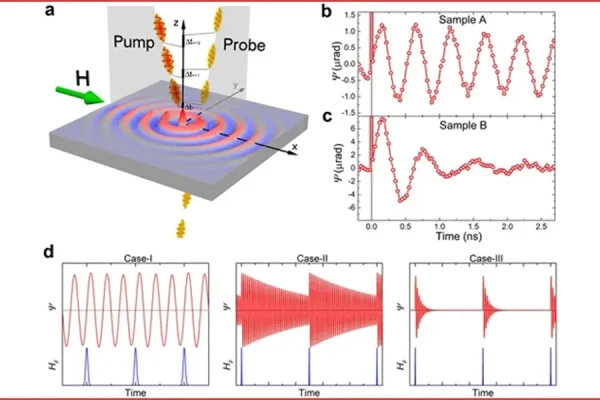 generation-of-spin-currents-with-ultrashort-laser-pulses