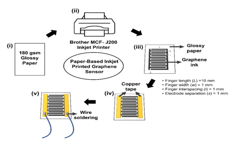 innovative-breakthrough-cardiac-diagnostic-paper-based-sensor-for-diagnosing-through-rapid-testing