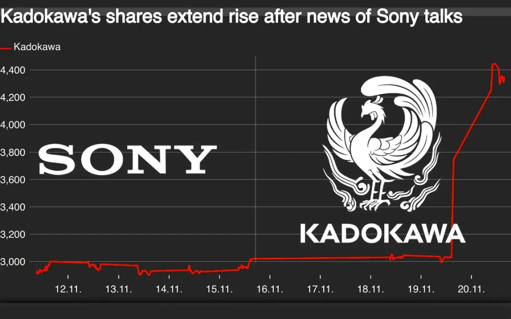 kadokawa-shares-surge-amid-sony-acquisition-discussions