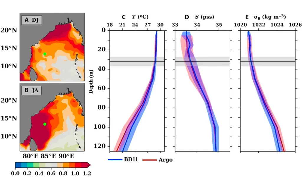 a-new-discovery-in-the-indian-ocean-challenges-ekmans-classic-theory-of-wind-driven-ocean-currents