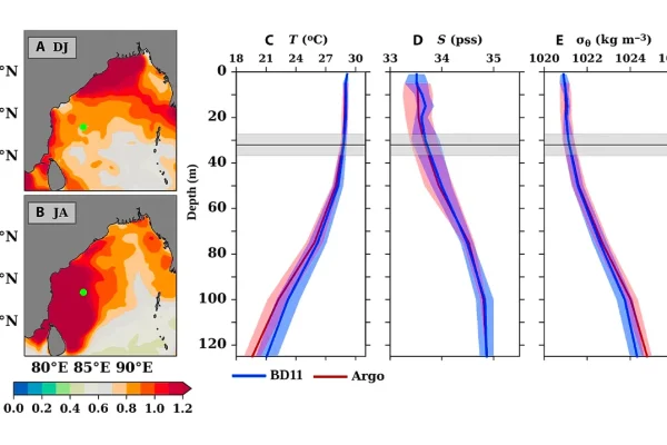 a-new-discovery-in-the-indian-ocean-challenges-ekmans-classic-theory-of-wind-driven-ocean-currents