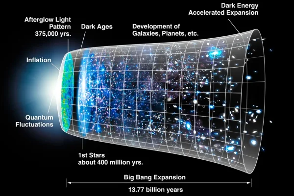 cosmological-model-proposes-dark-matter-production-during-pre-big-bang-inflation-a-revolutionary-theory