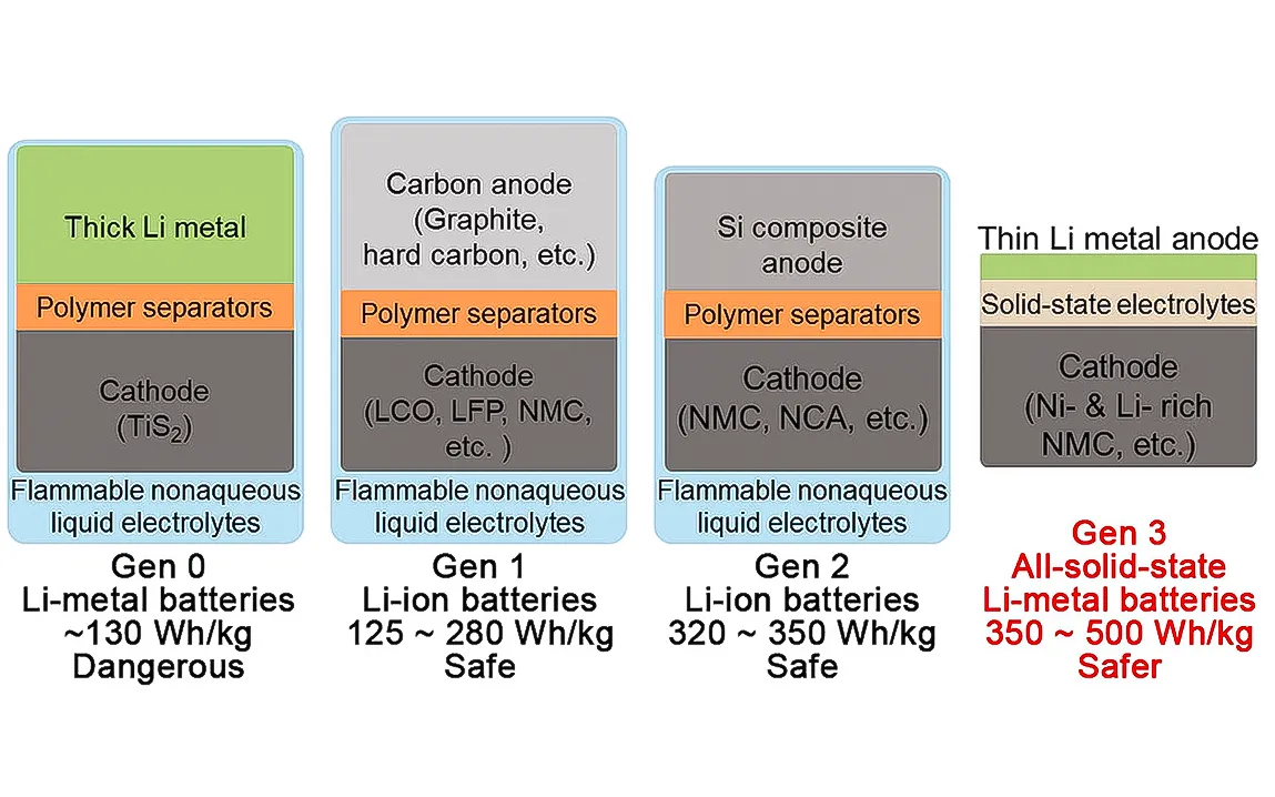 superionic-conduction-electrolyte-breakthrough-points-to-all-solid-state-lithium-metal-batteries