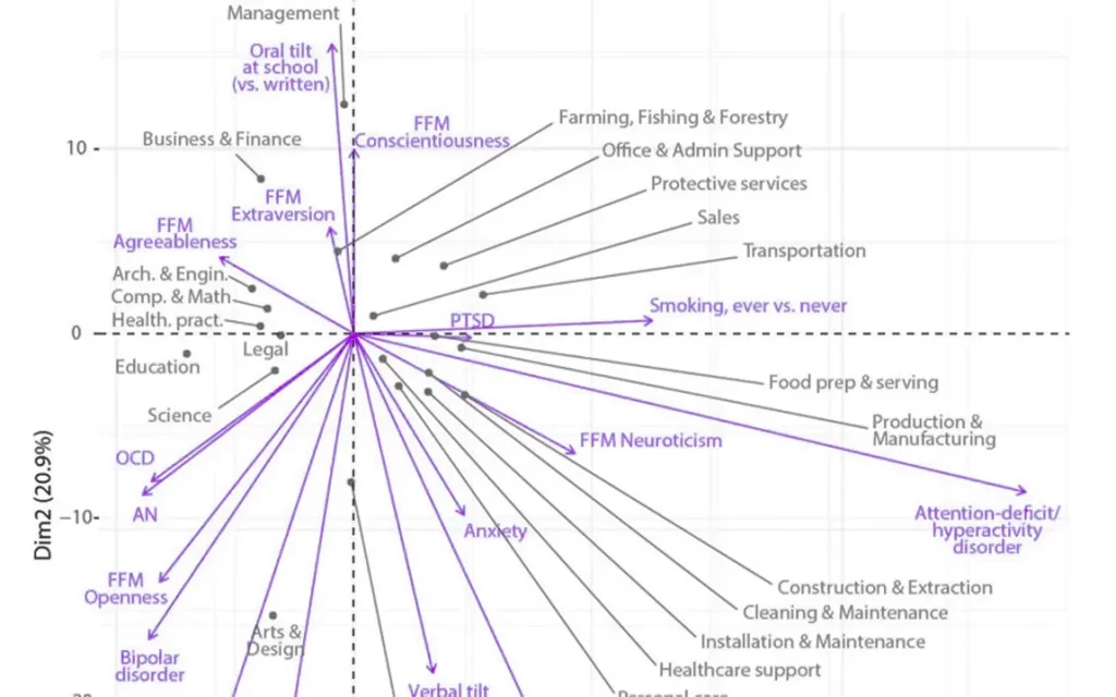 exploring-the-relationship-between-career-and-genetic-predisposition-to-neuropsychiatric-traits