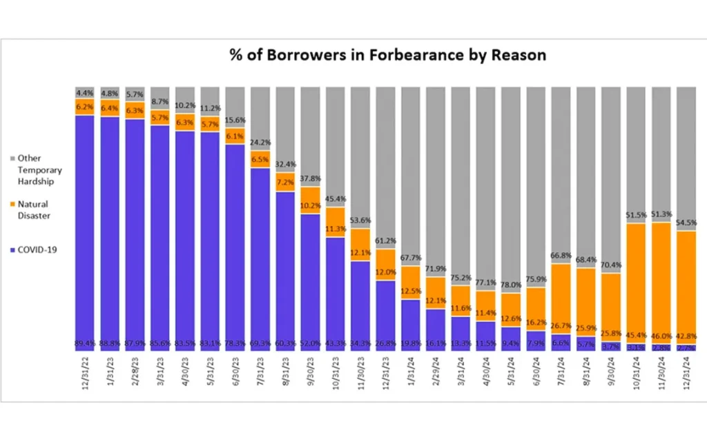 in-december-mortgage-loans-in-forbearance-decreased-by-047