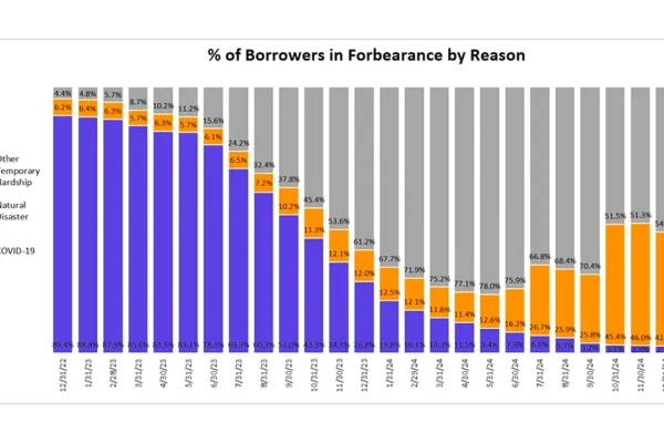 in-december-mortgage-loans-in-forbearance-decreased-by-047