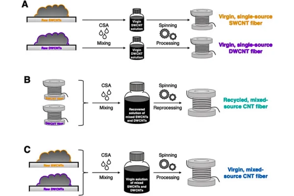 transforming-industries-the-impact-of-fully-recyclable-carbon-nanotube-fibers