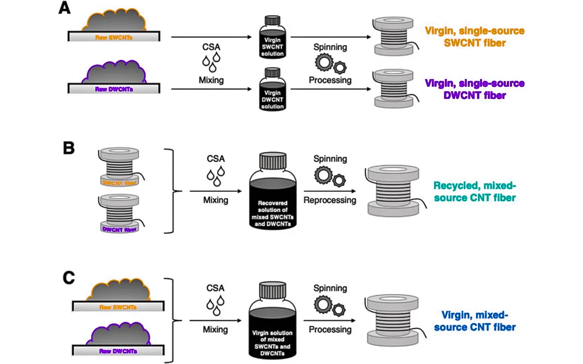 transforming-industries-the-impact-of-fully-recyclable-carbon-nanotube-fibers