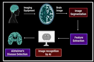 a-new-approach-in-diagnosing-alzheimers-novel-techniques-beyond-traditional-imaging