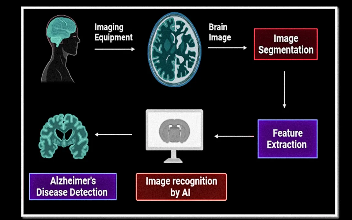 a-new-approach-in-diagnosing-alzheimers-novel-techniques-beyond-traditional-imaging